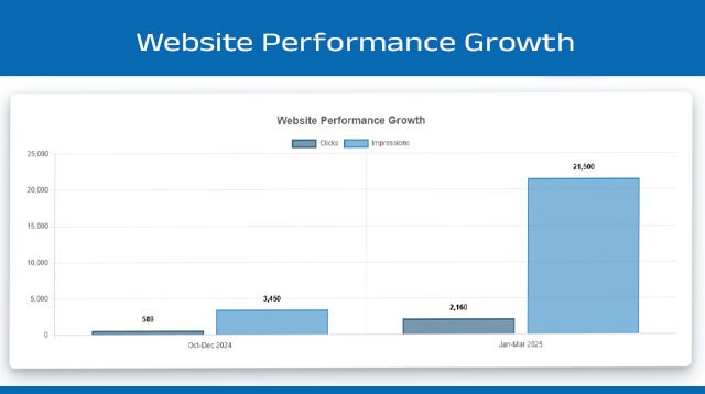 IT company SEO case study Channel Pro Ahmedabad
